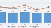 동원수산, 전일 대비 +3.08% 상승... 거래량 전일 3배 이상