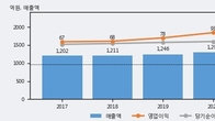 동방아그로, 최근 5거래일 거래량 최고치 돌파... 주가 +7.35% ↑