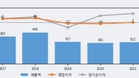 위지트, 주가 +6.95% 상승 중... 최근 5거래일 최고 거래량 돌파