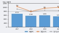 삼표시멘트, 주가와 거래량 동반 상승... 주가 +5.17% ↑