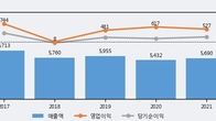 삼표시멘트, 주가와 거래량 동반 상승... 주가 +5.17% ↑