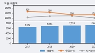 성신양회, 거래량 증가하며 주가 상승... 주가 +8.58% ↑