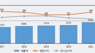 성신양회, 거래량 증가하며 주가 상승... 주가 +8.58% ↑