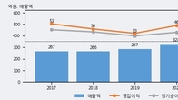 한국전자인증, 주가와 거래량 동반 상승... 주가 +5.61% ↑