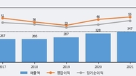 한국전자인증, 주가와 거래량 동반 상승... 주가 +5.61% ↑