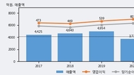 리드코프, 전일 대비 +5.89% 상승... 거래량 전일 4배 이상
