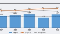 리드코프, 전일 대비 +5.89% 상승... 거래량 전일 4배 이상