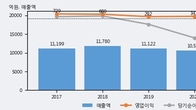 LG헬로비전, 주가와 거래량 동반 상승... 주가 +14.31% ↑