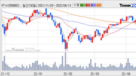 KTis, 주가와 거래량 모두 강세... 최근 5거래일 최고 거래량 돌파