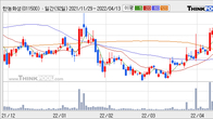 한농화성, 전일 대비 +6.43% 상승... 거래량 전일 3배 이상