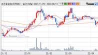 세진중공업, 전일 대비 거래량 3배 이상 급증... 주가 +3.98% ↑
