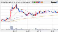 NPC, 전일 대비 거래량 3배 이상 급증... 주가 +3.61% ↑