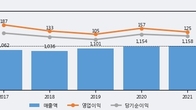 제이브이엠, 주가 +6.15% 상승 중... 최근 5거래일 최고 거래량 돌파