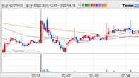 인산가, 주가 +5.7% 상승 중... 최근 5거래일 최고 거래량 돌파