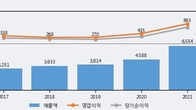 해성디에스, 주가 +6.76% 상승 중... 최근 5거래일 최고 거래량 돌파