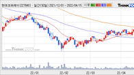 현대코퍼레이션홀딩스, 거래량 증가하며 주가 상승... 주가 +17.3% ↑