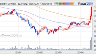 현대코퍼레이션홀딩스, 거래량 증가하며 주가 상승... 주가 +17.3% ↑
