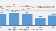 현대코퍼레이션, 주가 +5.03% 상승 중... 거래량 급증