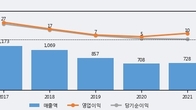 모헨즈, 주가와 거래량 동반 상승... 주가 +5.5% ↑