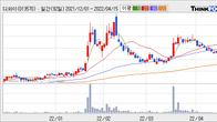 디와이, 주가와 거래량 동반 상승... 주가 +3.1% ↑