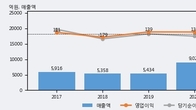코리아써키트, 주가와 거래량 동반 상승... 주가 +4.64% ↑