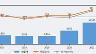 코리아써키트, 주가와 거래량 동반 상승... 주가 +4.64% ↑