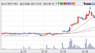 한신기계, 최근 5거래일 거래량 최고치 돌파... 주가 +9.53% ↑