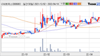 LS네트웍스, 주가와 거래량 모두 강세... 최근 5거래일 최고 거래량 돌파