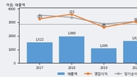 디아이, 전일 대비 거래량 3배 이상 급증... 주가 +4.29% ↑