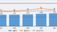 동방아그로, 전일 대비 거래량 3배 이상 급증... 주가 +7.94% ↑