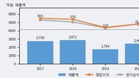 테스, 최근 5거래일 거래량 최고치 돌파... 주가 +5.06% ↑