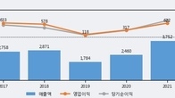 테스, 최근 5거래일 거래량 최고치 돌파... 주가 +5.06% ↑