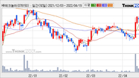 HB테크놀러지, 주가 +5.1% 상승 중... 거래량 급증