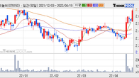 HB테크놀러지, 주가 +5.1% 상승 중... 거래량 급증