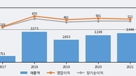 케이씨텍, 주가 +3.03% 상승 중... 거래량 급증