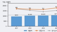 동원시스템즈, 최근 5거래일 거래량 최고치 돌파... 주가 +3.73% ↑