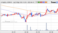 이지홀딩스, 최근 5거래일 거래량 최고치 돌파... 주가 +6.08% ↑