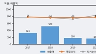 초록뱀컴퍼니, 주가와 거래량 동반 상승... 주가 +7.42% ↑