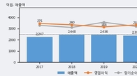황금에스티, 최근 5거래일 거래량 최고치 돌파... 주가 +3.19% ↑