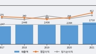 황금에스티, 최근 5거래일 거래량 최고치 돌파... 주가 +3.19% ↑
