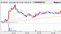NPC, 주가 +5.54% 상승 중... 거래량 급증