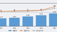 피씨디렉트, 전일 대비 +8.66% 상승... 거래량 전일 3배 이상