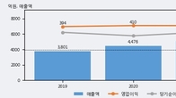 교촌에프앤비, 주가 +4.78% 상승 중... 거래량 급증