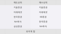 KCTC, 주가와 거래량 동반 상승... 주가 +3.09% ↑