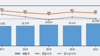 풀무원, 주가 +4.24% 상승 중... 최근 5거래일 최고 거래량 돌파