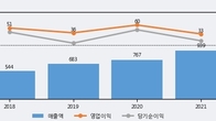 케어랩스, 주가와 거래량 동반 상승... 주가 +9.28% ↑