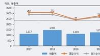 서플러스글로벌, 주가와 거래량 동반 상승... 주가 +5.51% ↑