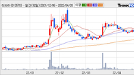 디와이, 전일 대비 +4.31% 상승... 거래량 전일 3배 이상