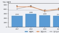 한솔홈데코, 주가와 거래량 동반 상승... 주가 +3.16% ↑