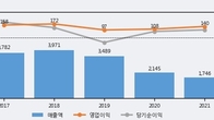 사조씨푸드, 거래량 증가하며 주가 상승... 주가 +4.56% ↑